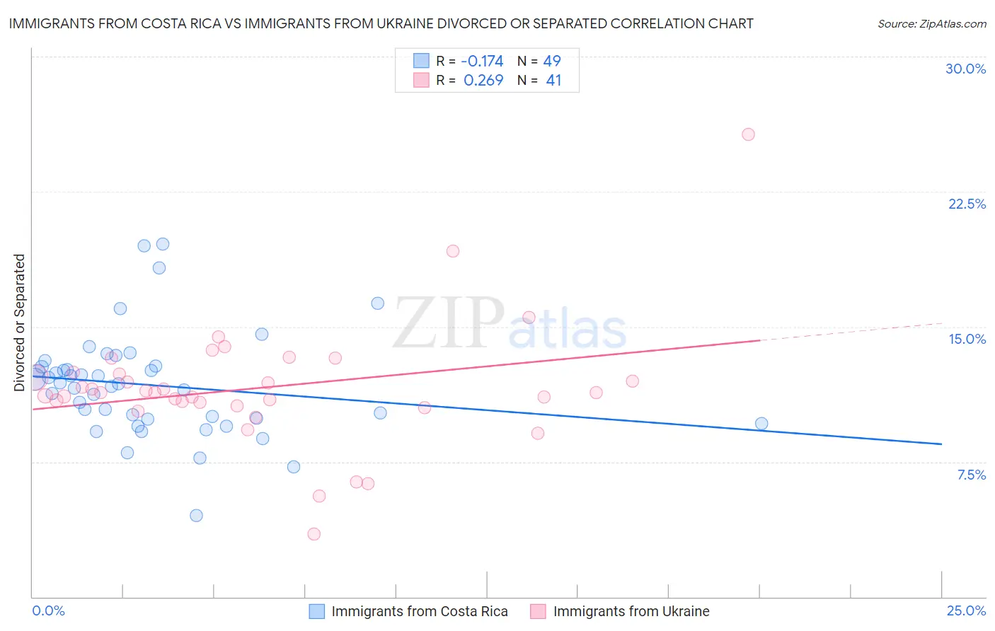 Immigrants from Costa Rica vs Immigrants from Ukraine Divorced or Separated