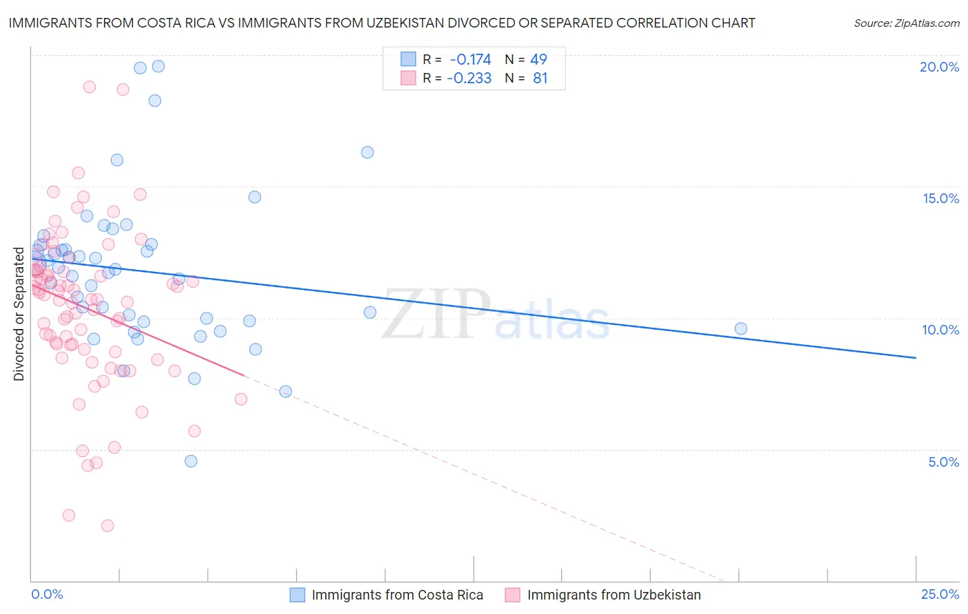 Immigrants from Costa Rica vs Immigrants from Uzbekistan Divorced or Separated