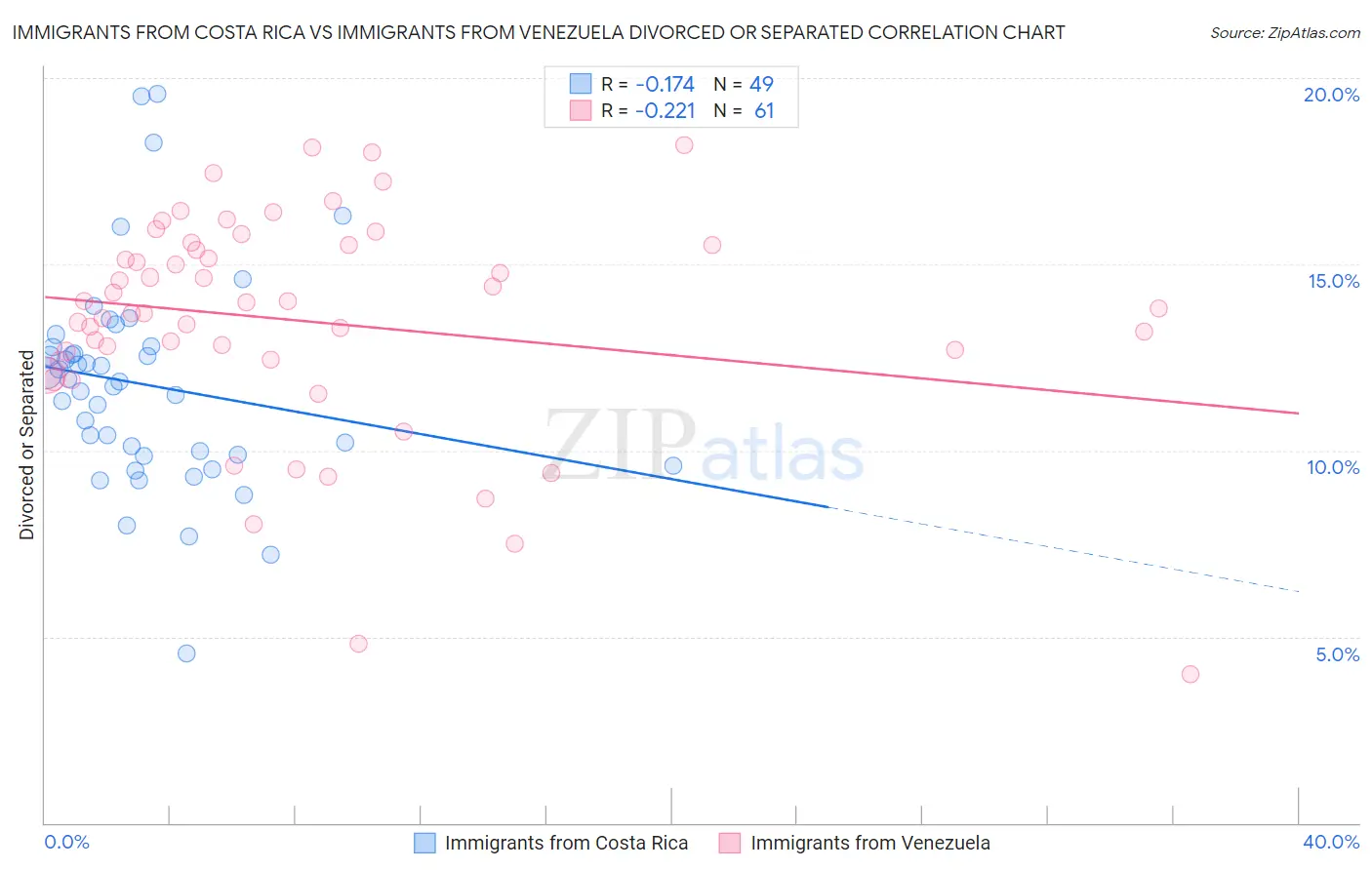 Immigrants from Costa Rica vs Immigrants from Venezuela Divorced or Separated