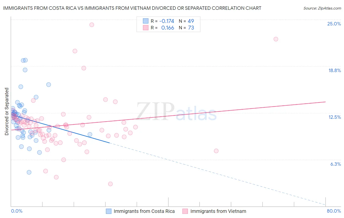 Immigrants from Costa Rica vs Immigrants from Vietnam Divorced or Separated