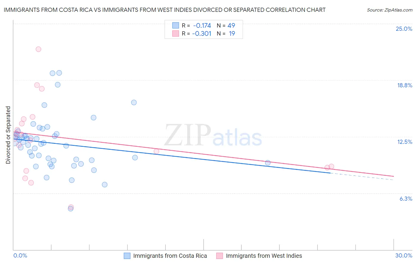 Immigrants from Costa Rica vs Immigrants from West Indies Divorced or Separated