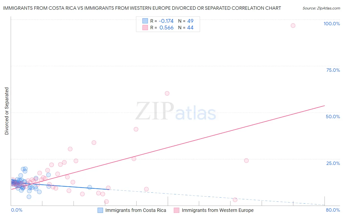 Immigrants from Costa Rica vs Immigrants from Western Europe Divorced or Separated