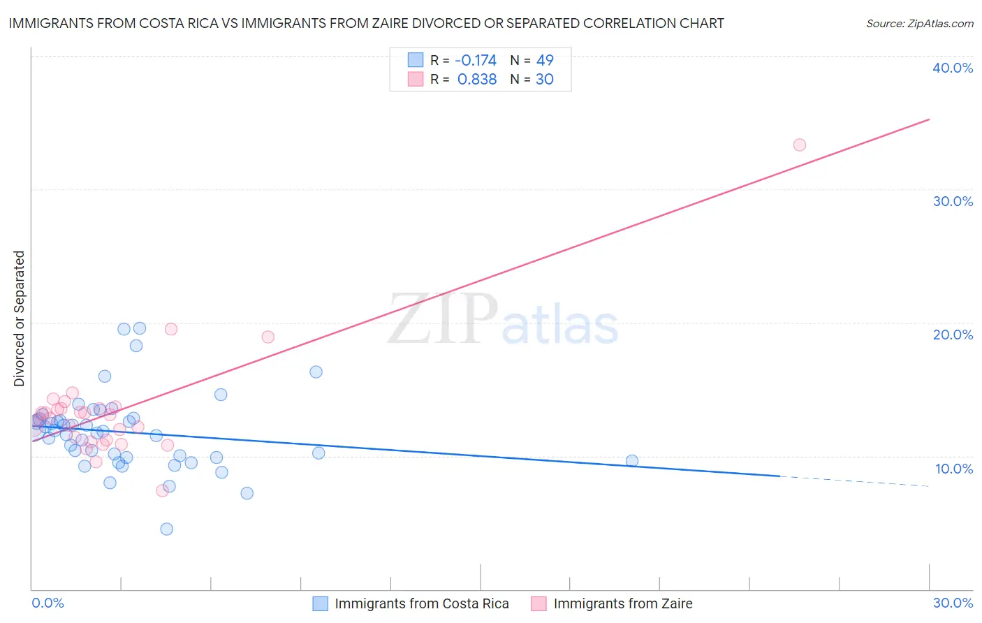 Immigrants from Costa Rica vs Immigrants from Zaire Divorced or Separated