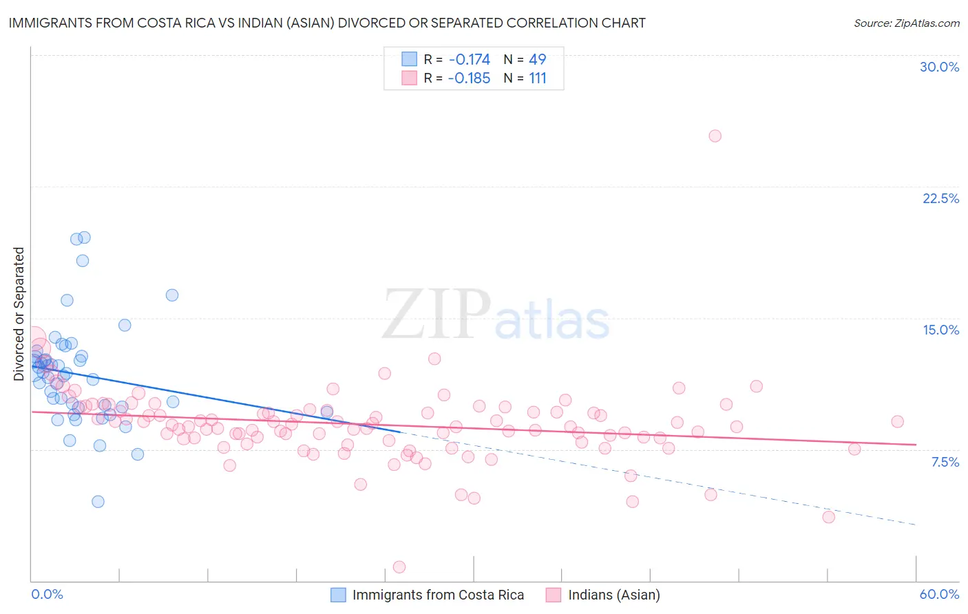 Immigrants from Costa Rica vs Indian (Asian) Divorced or Separated