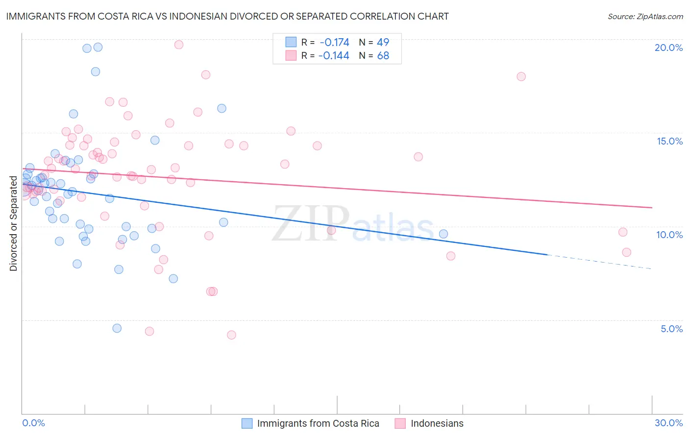 Immigrants from Costa Rica vs Indonesian Divorced or Separated
