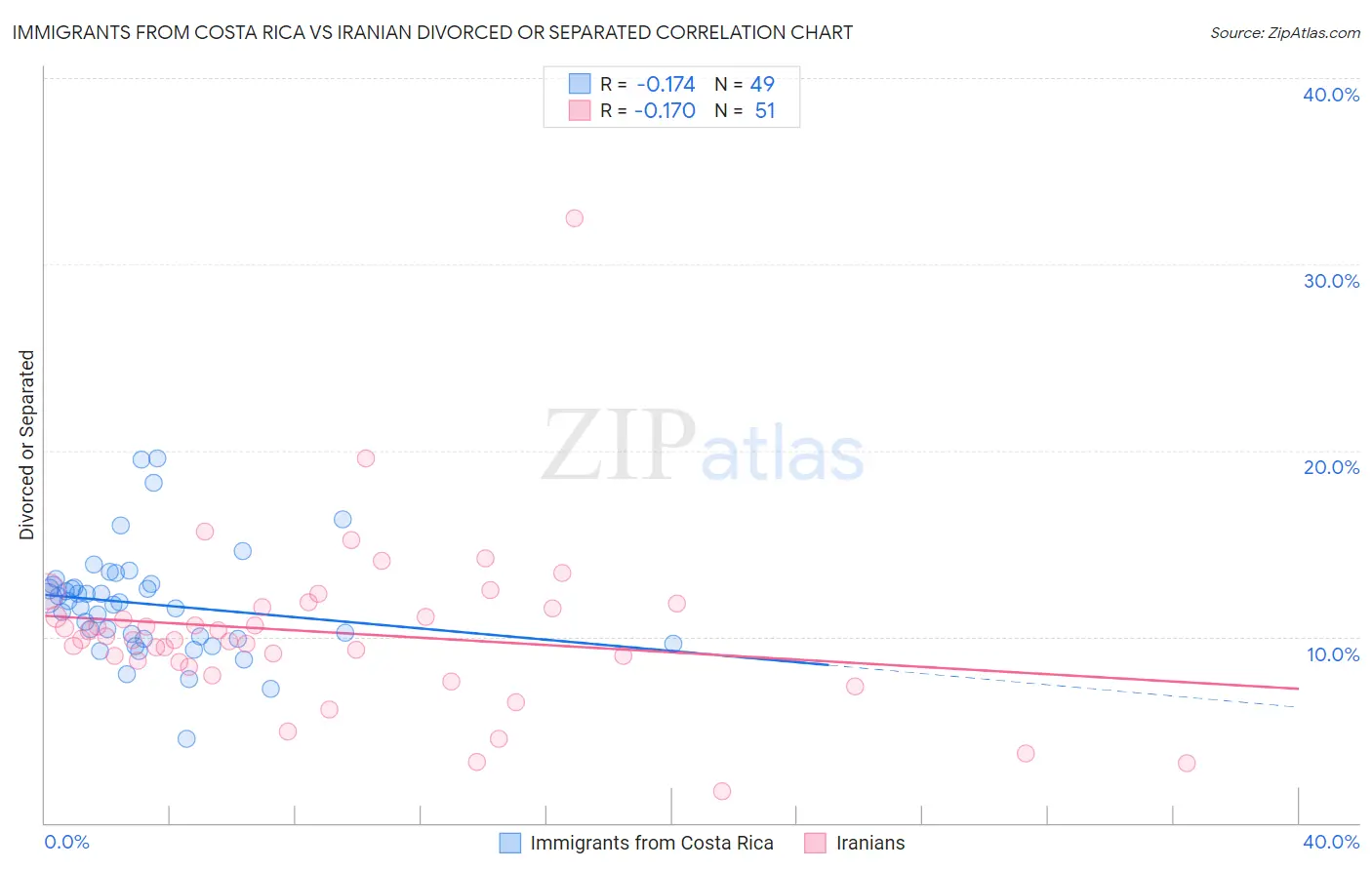Immigrants from Costa Rica vs Iranian Divorced or Separated