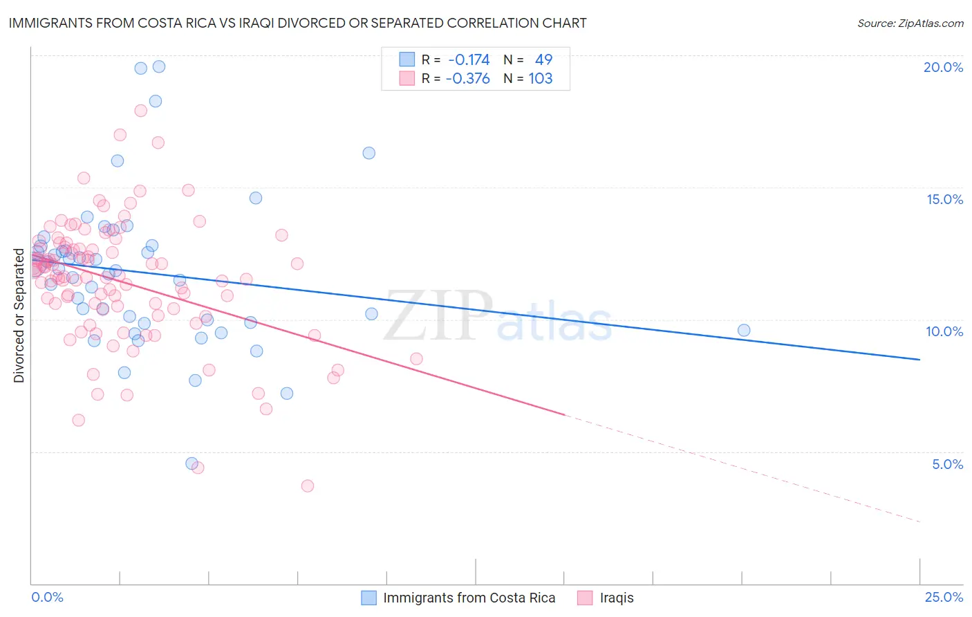 Immigrants from Costa Rica vs Iraqi Divorced or Separated