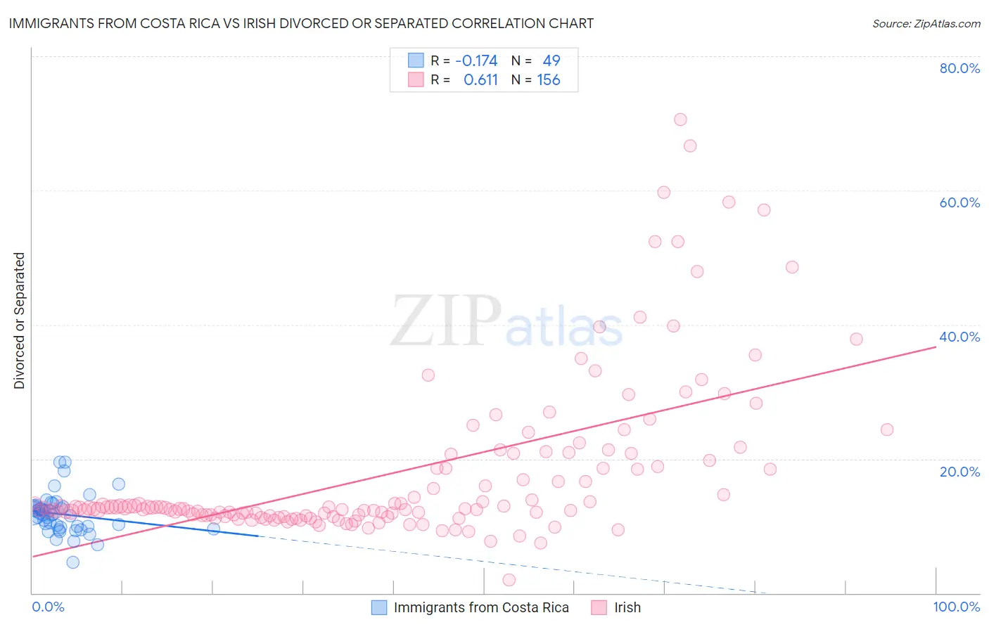 Immigrants from Costa Rica vs Irish Divorced or Separated