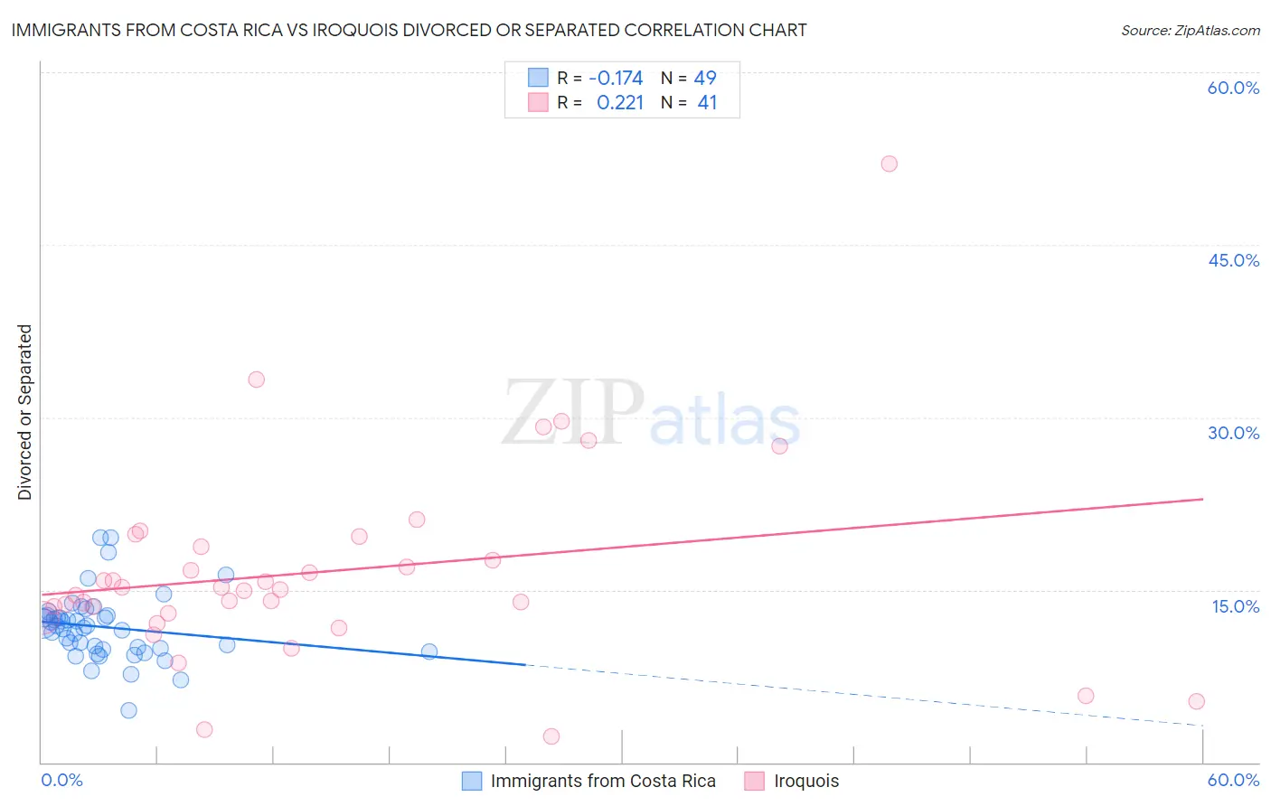 Immigrants from Costa Rica vs Iroquois Divorced or Separated