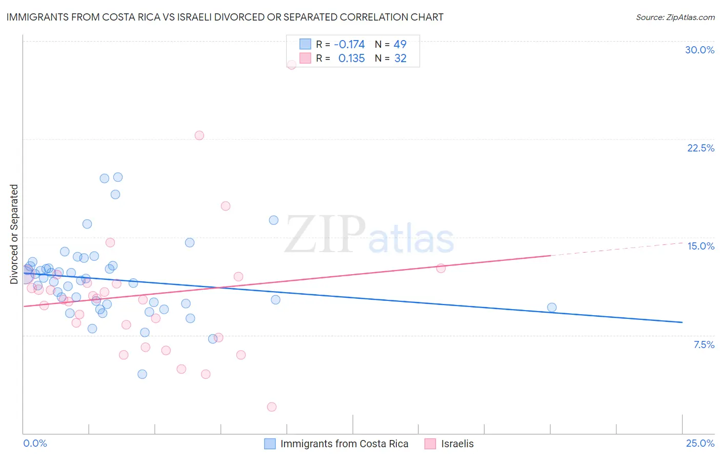Immigrants from Costa Rica vs Israeli Divorced or Separated