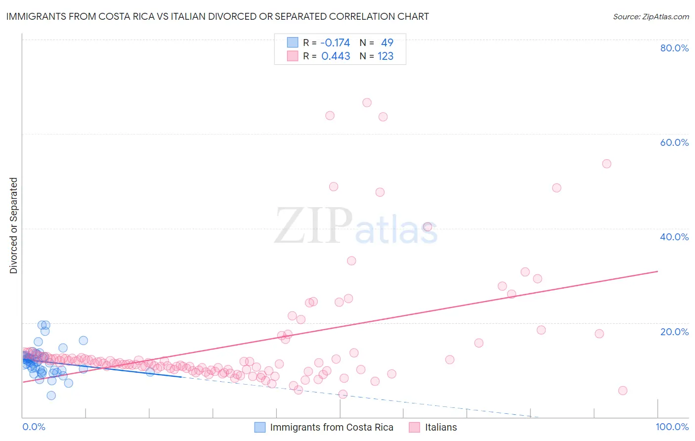 Immigrants from Costa Rica vs Italian Divorced or Separated