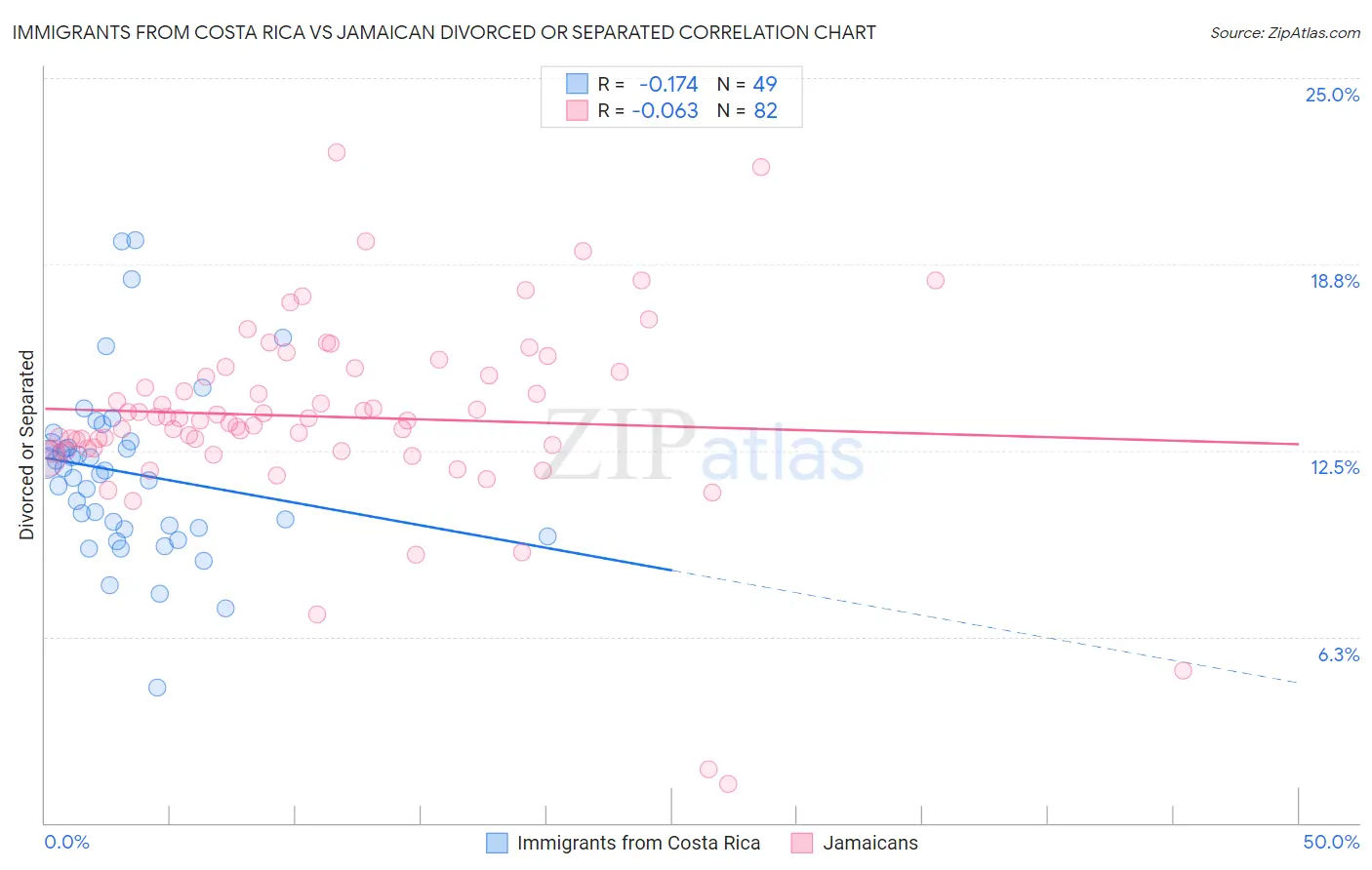 Immigrants from Costa Rica vs Jamaican Divorced or Separated