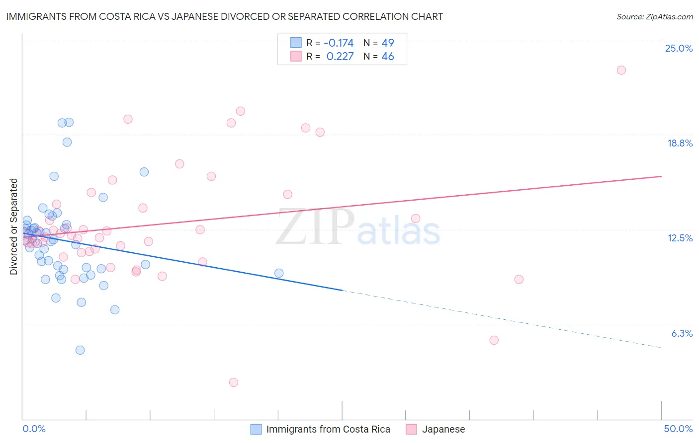Immigrants from Costa Rica vs Japanese Divorced or Separated