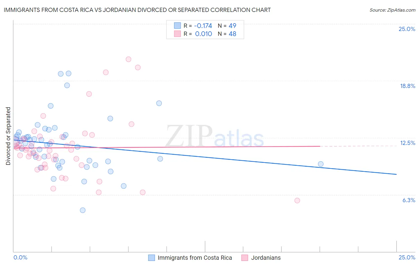 Immigrants from Costa Rica vs Jordanian Divorced or Separated