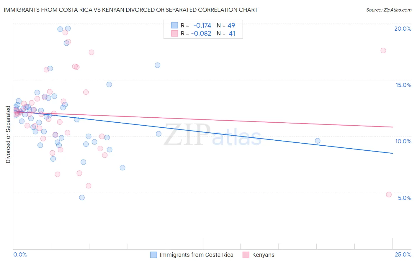 Immigrants from Costa Rica vs Kenyan Divorced or Separated