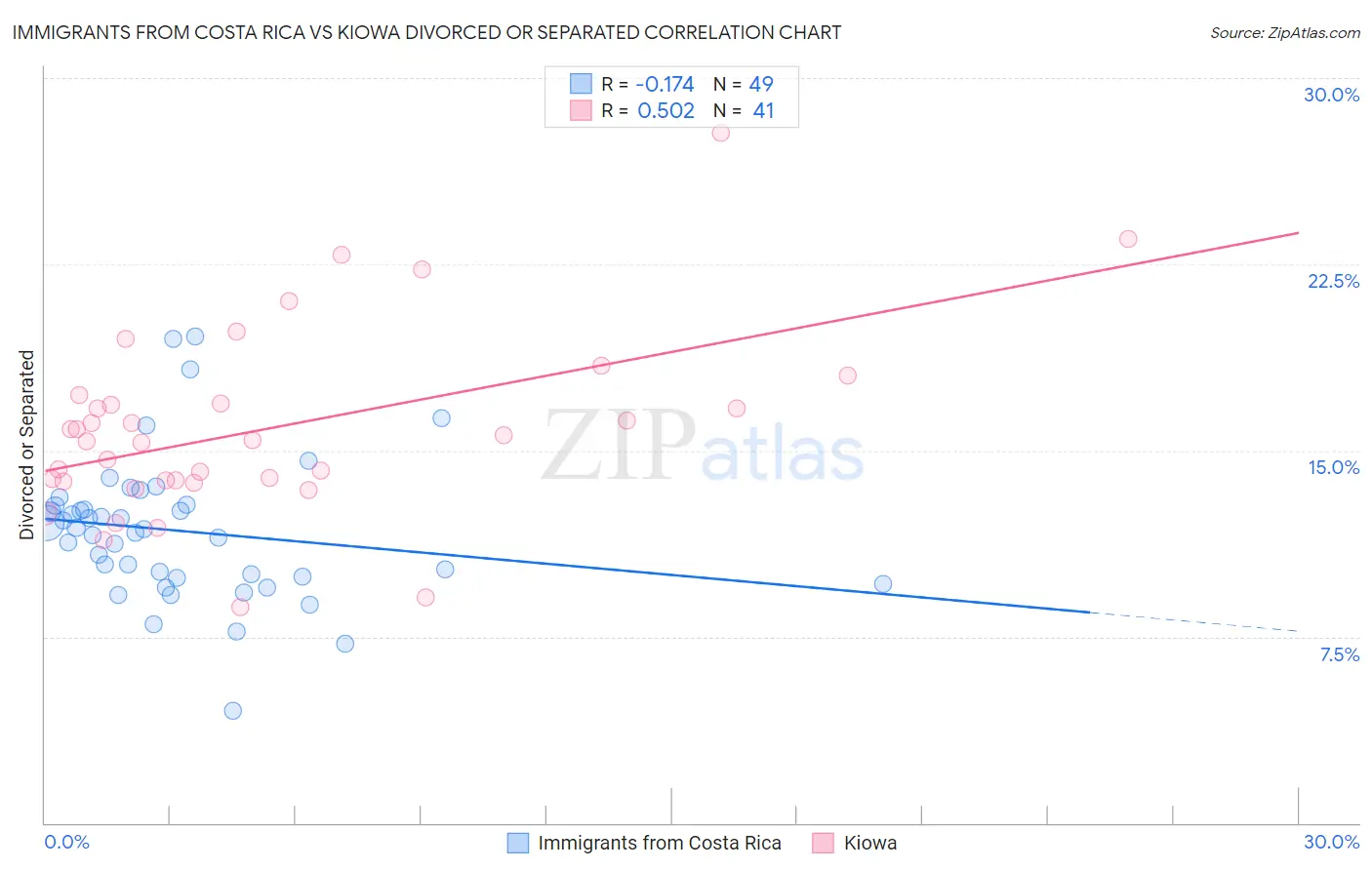 Immigrants from Costa Rica vs Kiowa Divorced or Separated