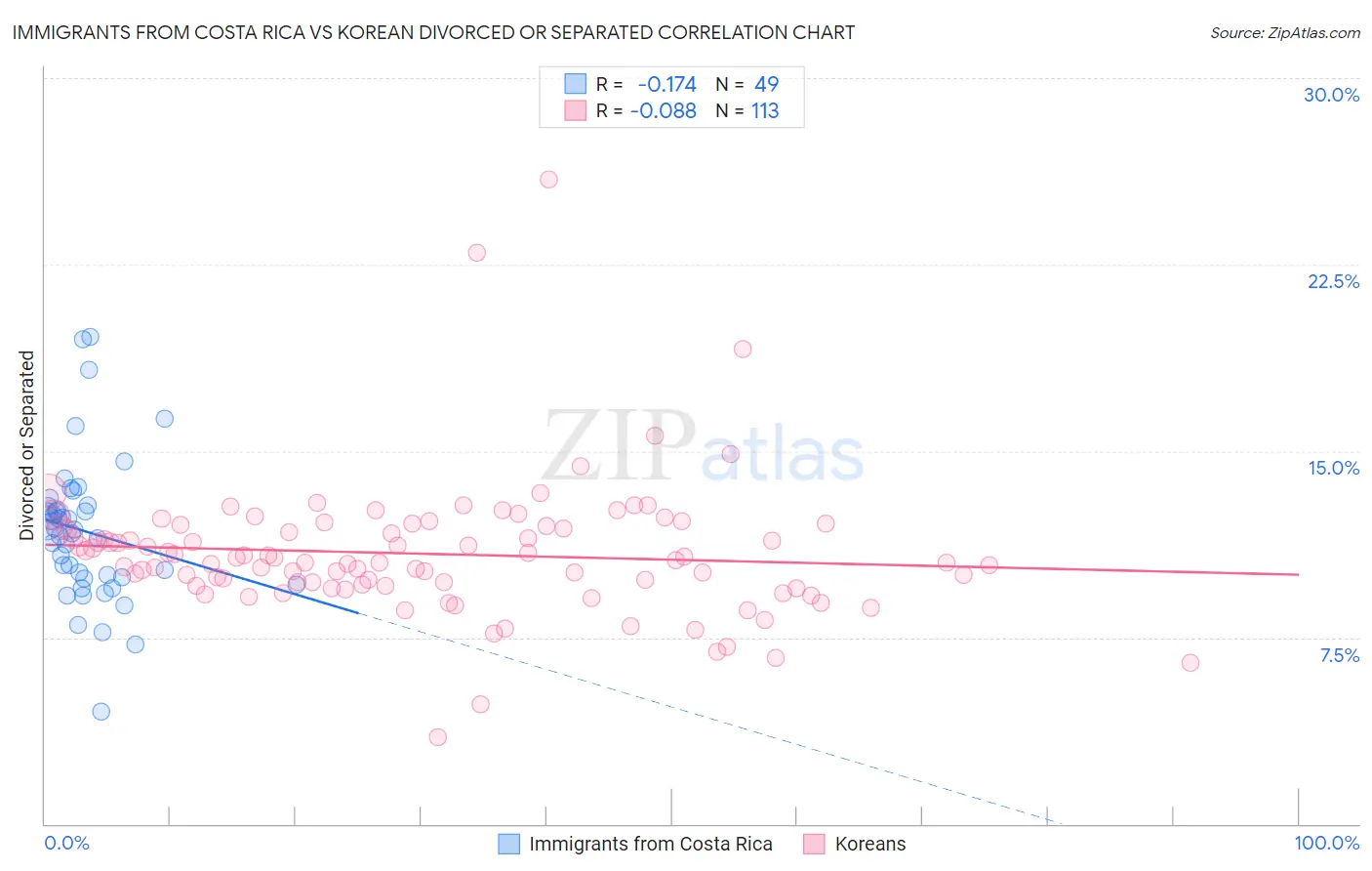 Immigrants from Costa Rica vs Korean Divorced or Separated