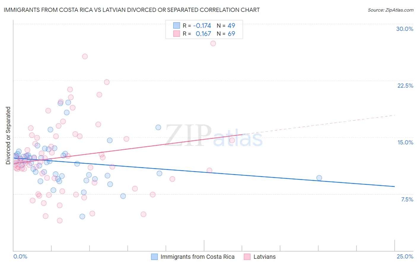 Immigrants from Costa Rica vs Latvian Divorced or Separated