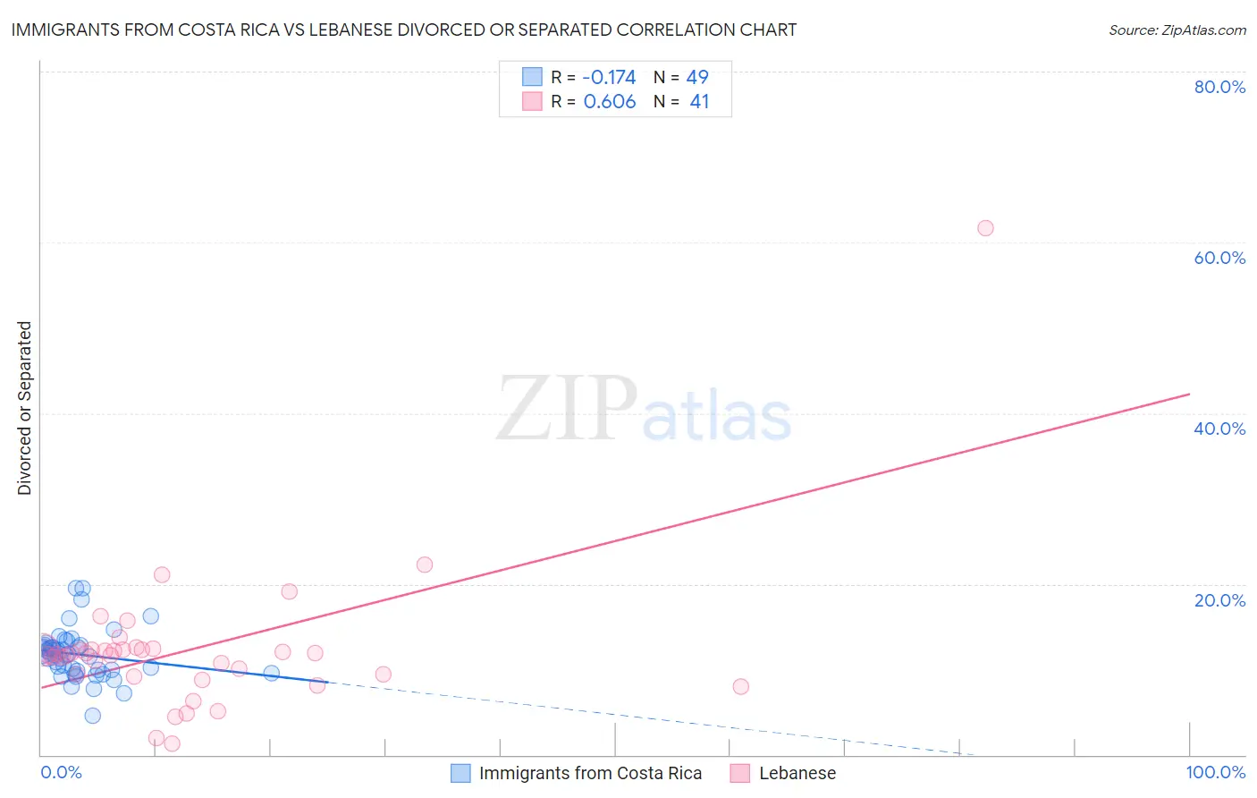 Immigrants from Costa Rica vs Lebanese Divorced or Separated
