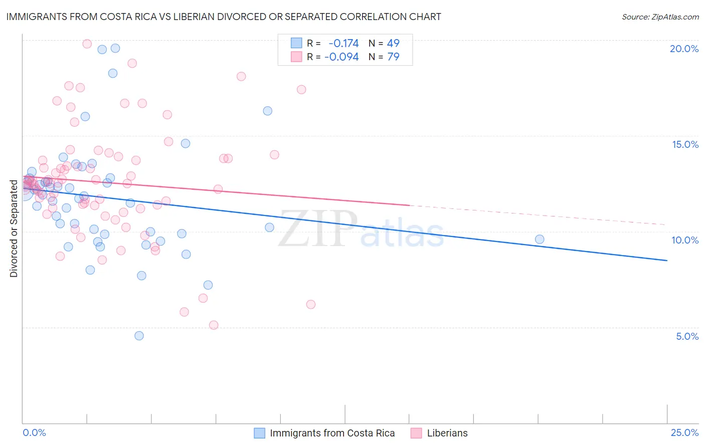 Immigrants from Costa Rica vs Liberian Divorced or Separated
