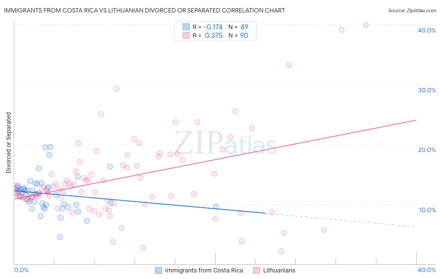 Immigrants from Costa Rica vs Lithuanian Divorced or Separated