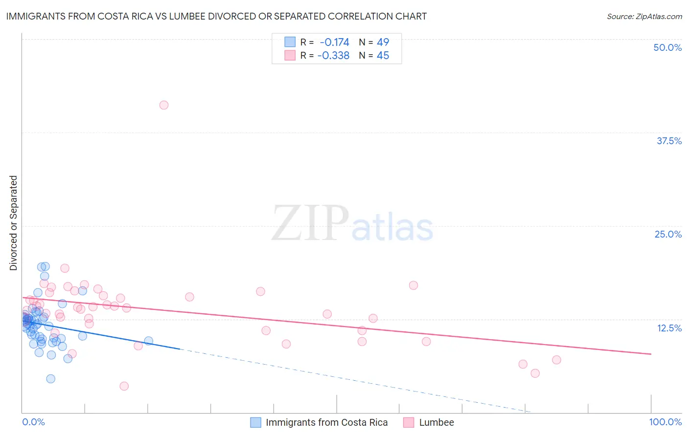 Immigrants from Costa Rica vs Lumbee Divorced or Separated