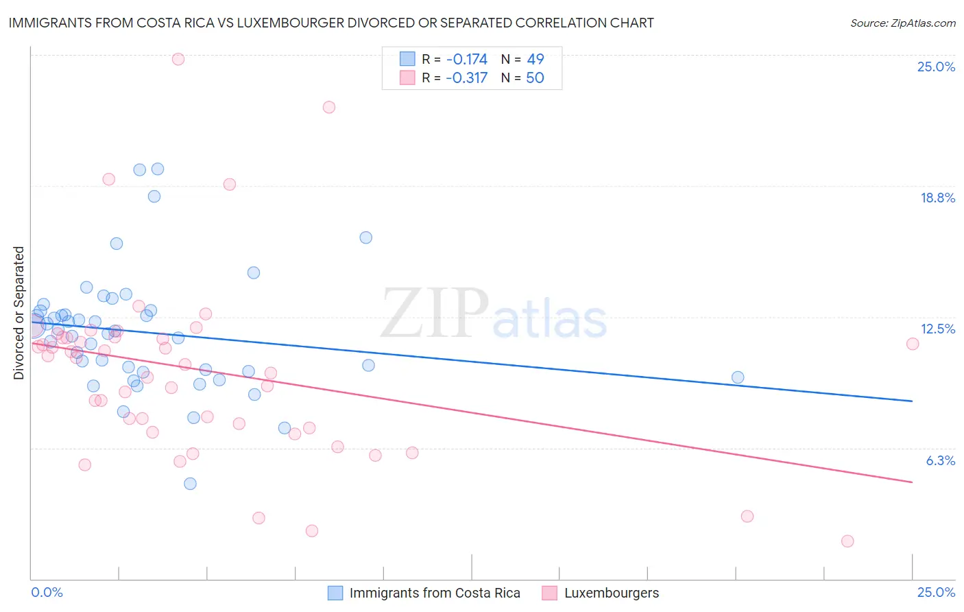 Immigrants from Costa Rica vs Luxembourger Divorced or Separated