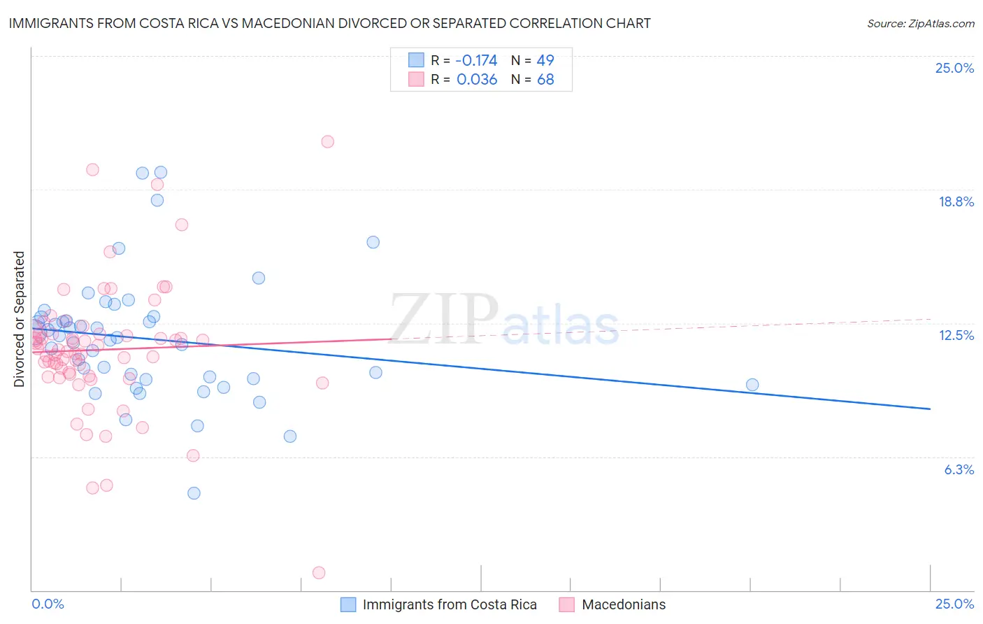 Immigrants from Costa Rica vs Macedonian Divorced or Separated