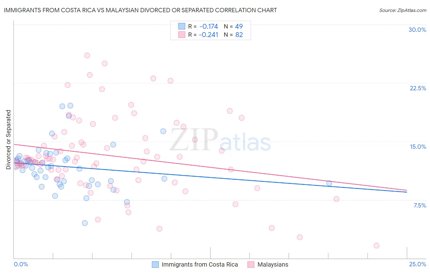 Immigrants from Costa Rica vs Malaysian Divorced or Separated