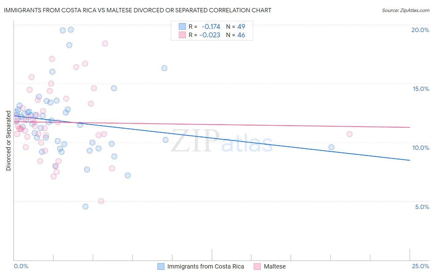 Immigrants from Costa Rica vs Maltese Divorced or Separated