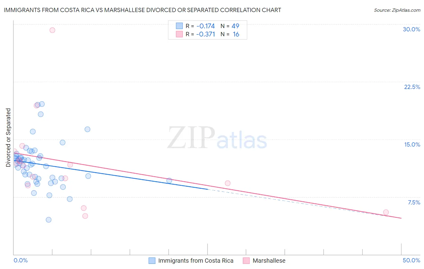 Immigrants from Costa Rica vs Marshallese Divorced or Separated