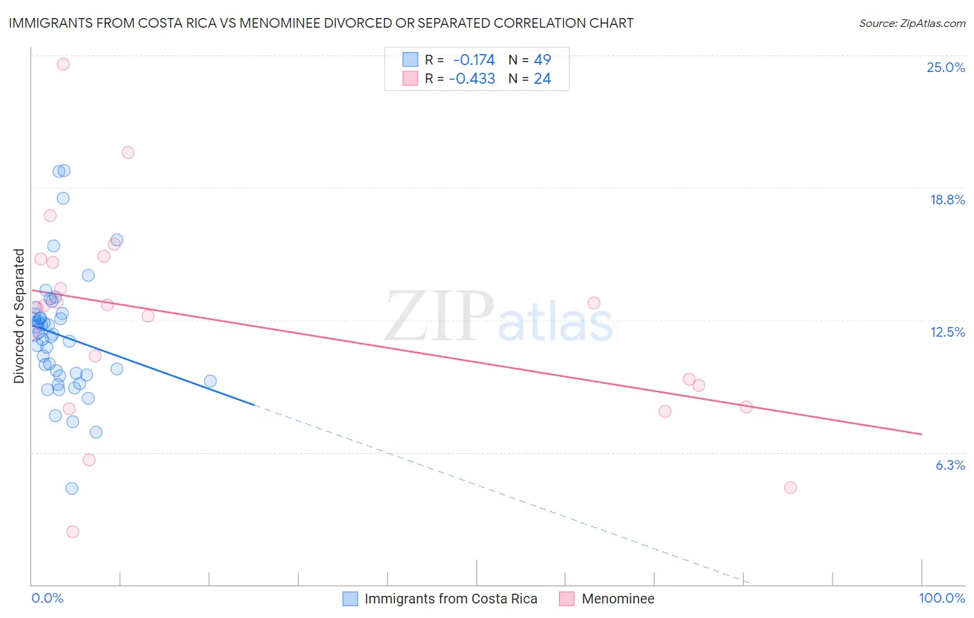 Immigrants from Costa Rica vs Menominee Divorced or Separated