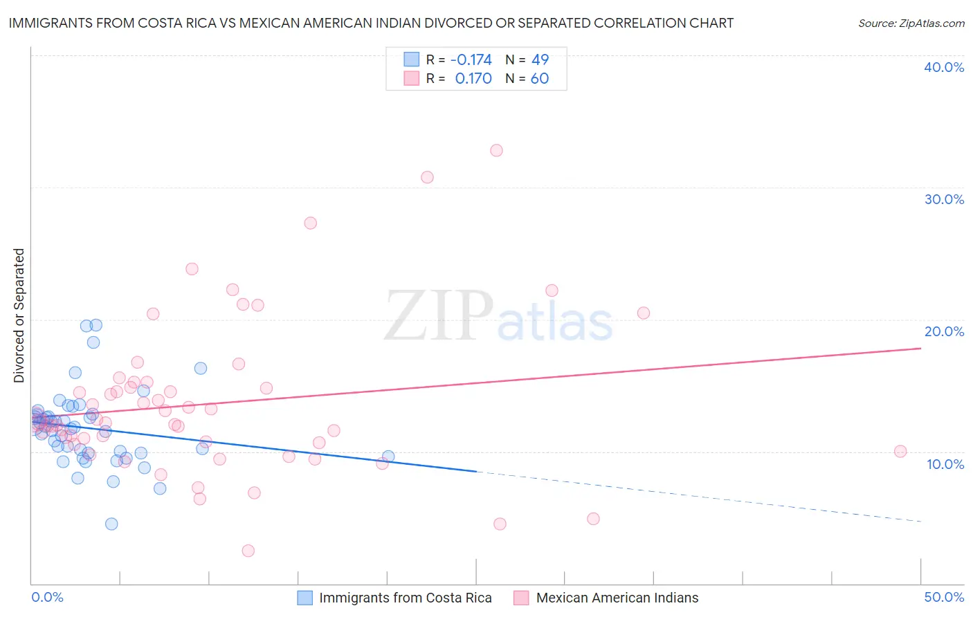 Immigrants from Costa Rica vs Mexican American Indian Divorced or Separated