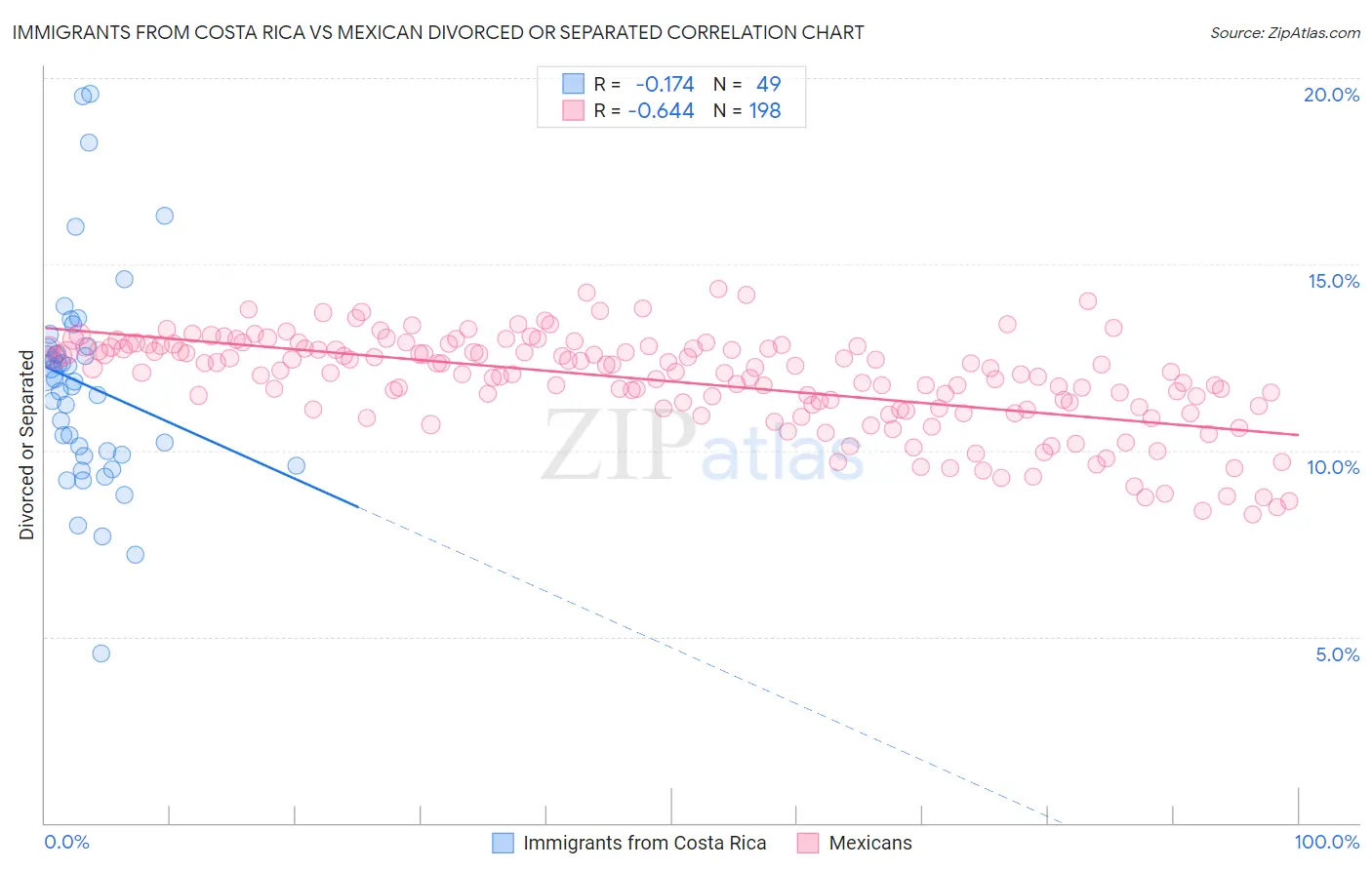Immigrants from Costa Rica vs Mexican Divorced or Separated