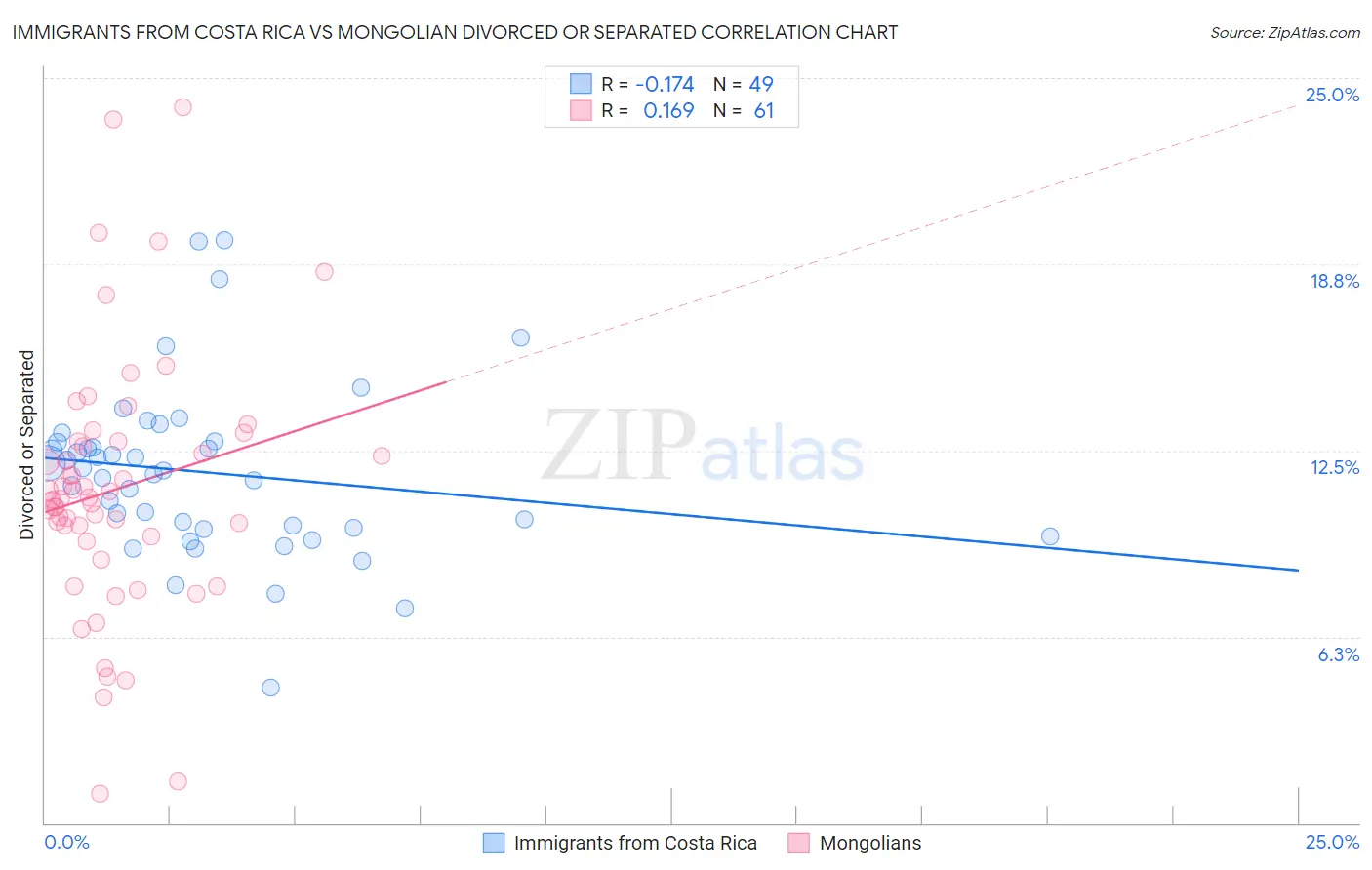 Immigrants from Costa Rica vs Mongolian Divorced or Separated