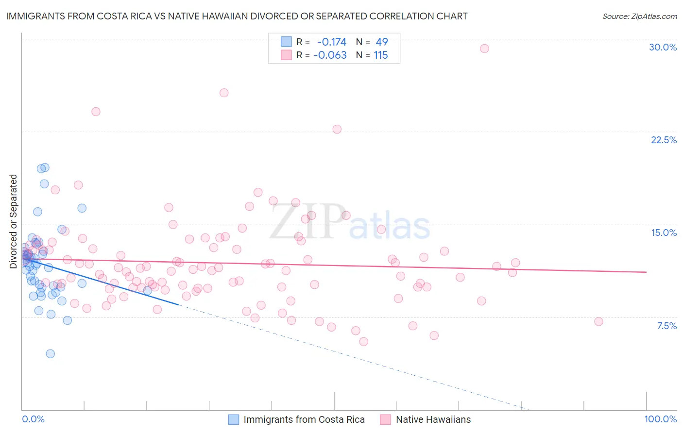 Immigrants from Costa Rica vs Native Hawaiian Divorced or Separated