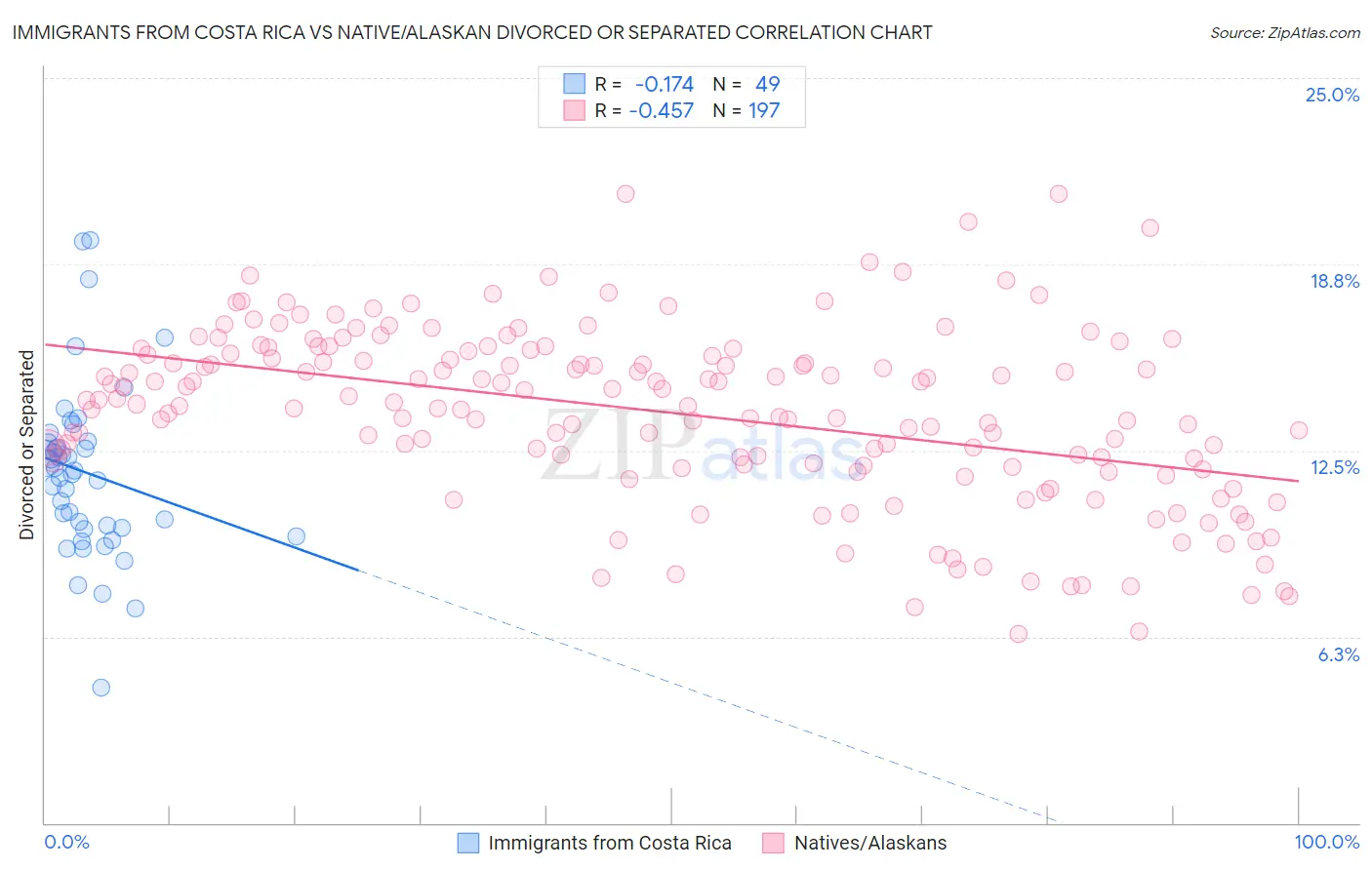 Immigrants from Costa Rica vs Native/Alaskan Divorced or Separated