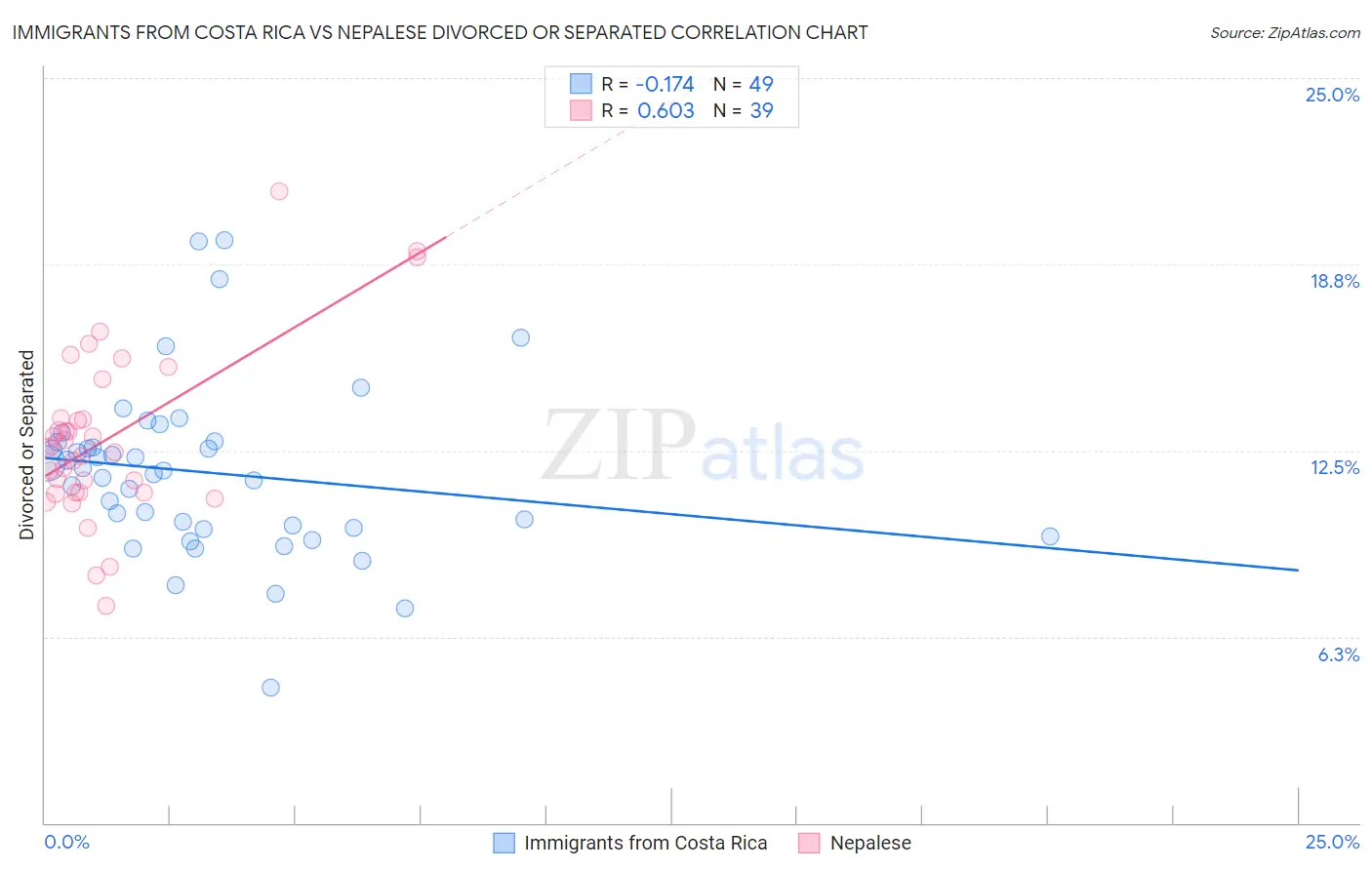 Immigrants from Costa Rica vs Nepalese Divorced or Separated