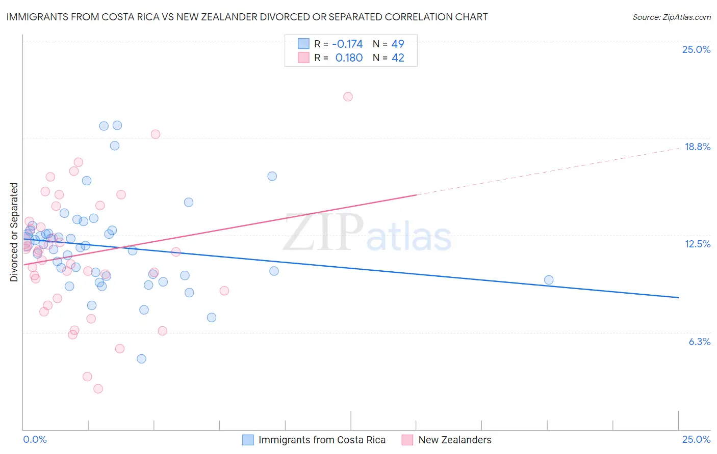 Immigrants from Costa Rica vs New Zealander Divorced or Separated