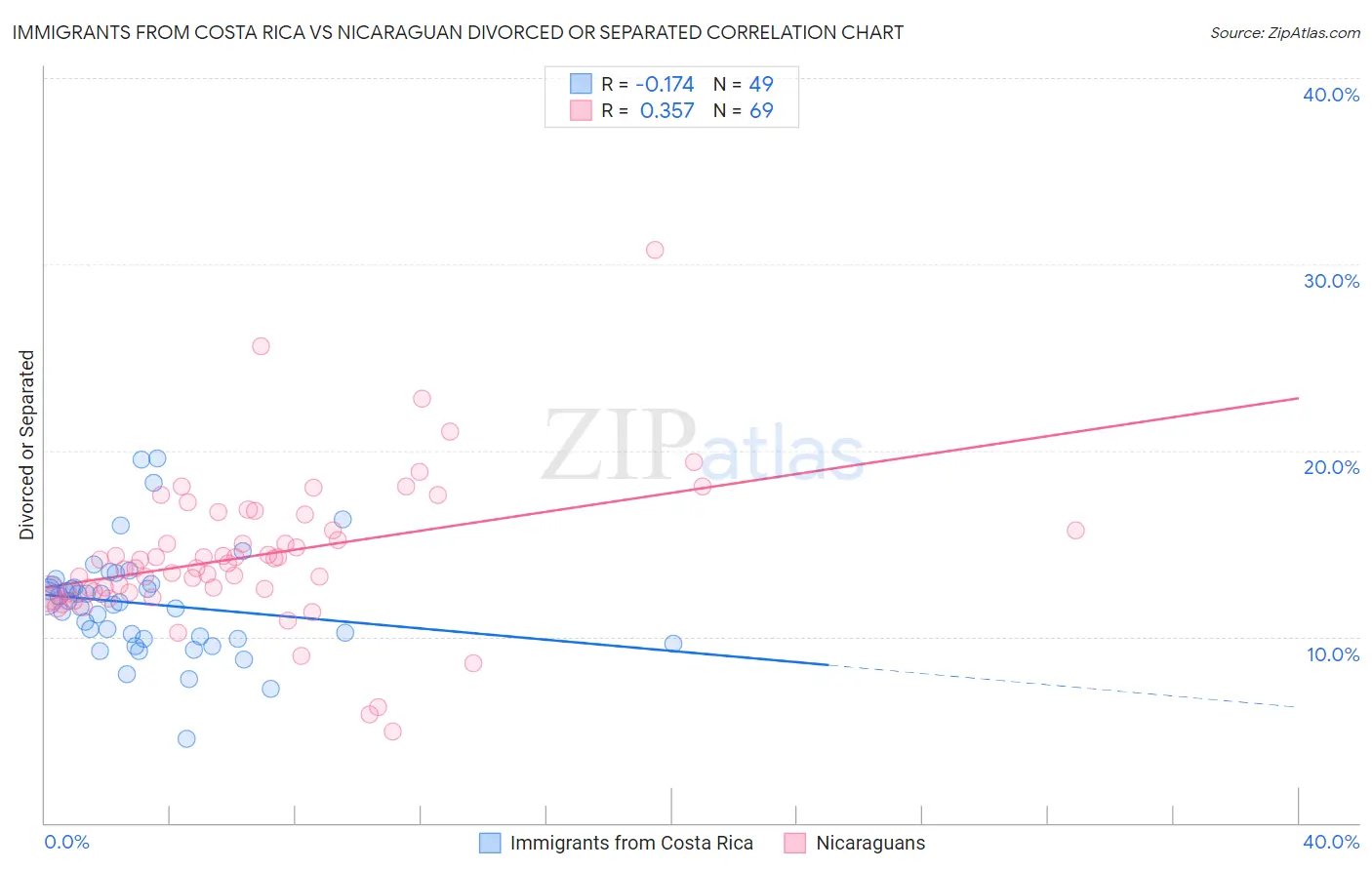 Immigrants from Costa Rica vs Nicaraguan Divorced or Separated