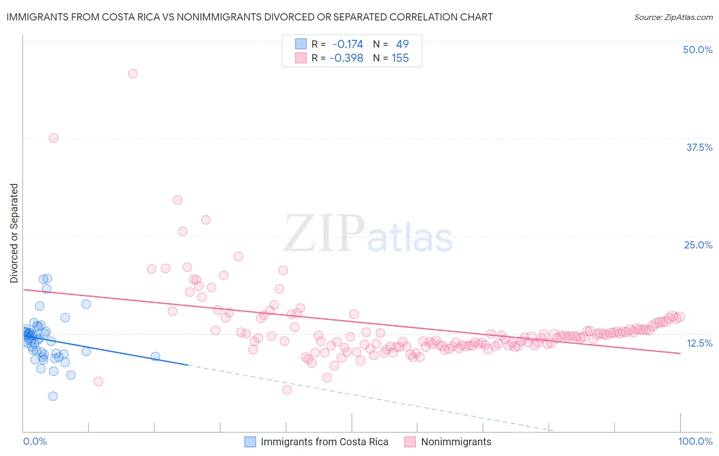 Immigrants from Costa Rica vs Nonimmigrants Divorced or Separated