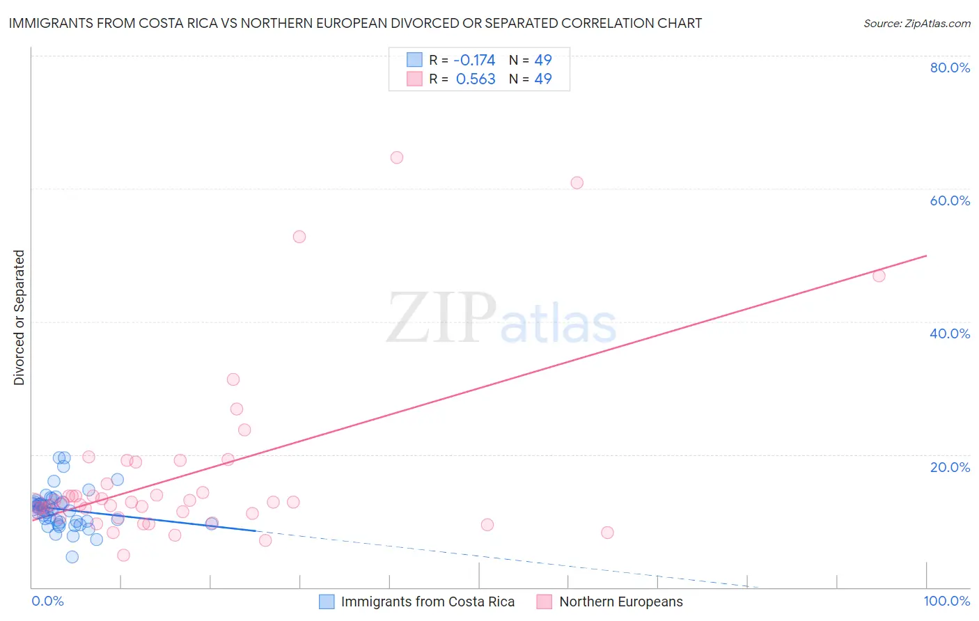 Immigrants from Costa Rica vs Northern European Divorced or Separated