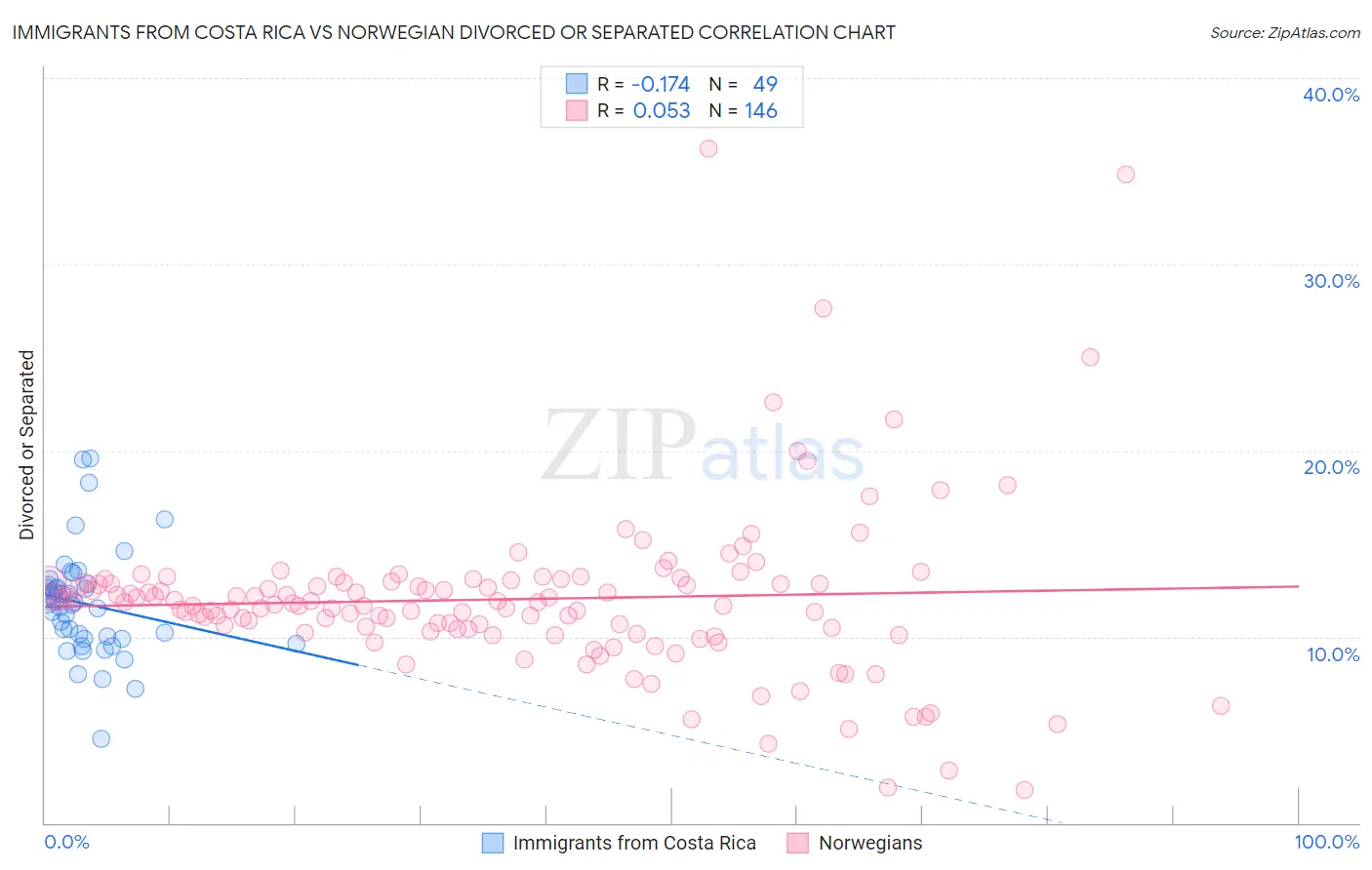 Immigrants from Costa Rica vs Norwegian Divorced or Separated