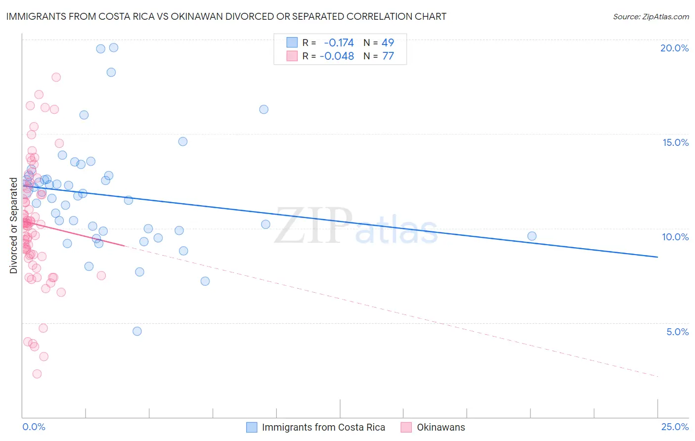 Immigrants from Costa Rica vs Okinawan Divorced or Separated