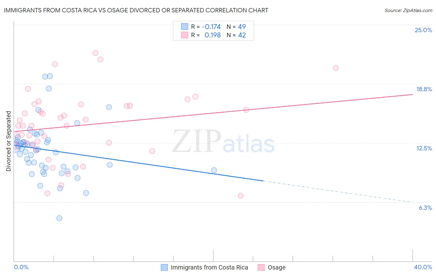 Immigrants from Costa Rica vs Osage Divorced or Separated