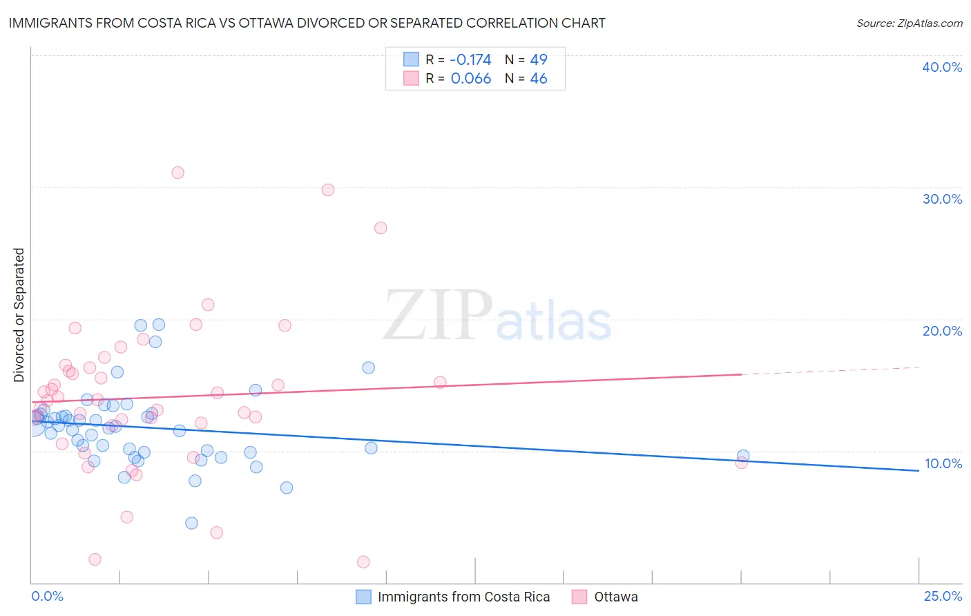 Immigrants from Costa Rica vs Ottawa Divorced or Separated