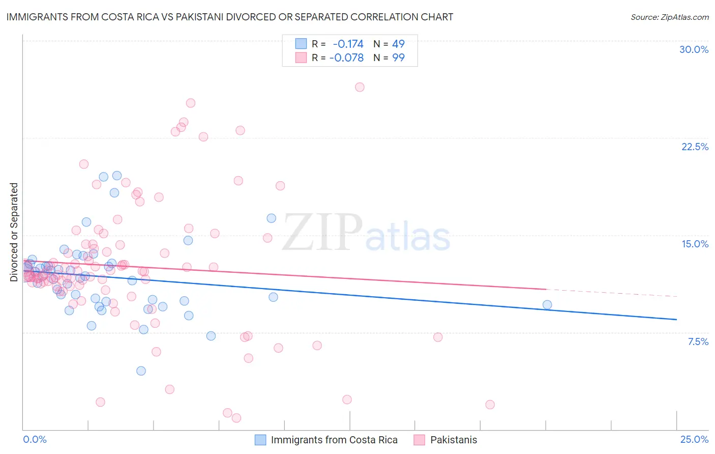 Immigrants from Costa Rica vs Pakistani Divorced or Separated