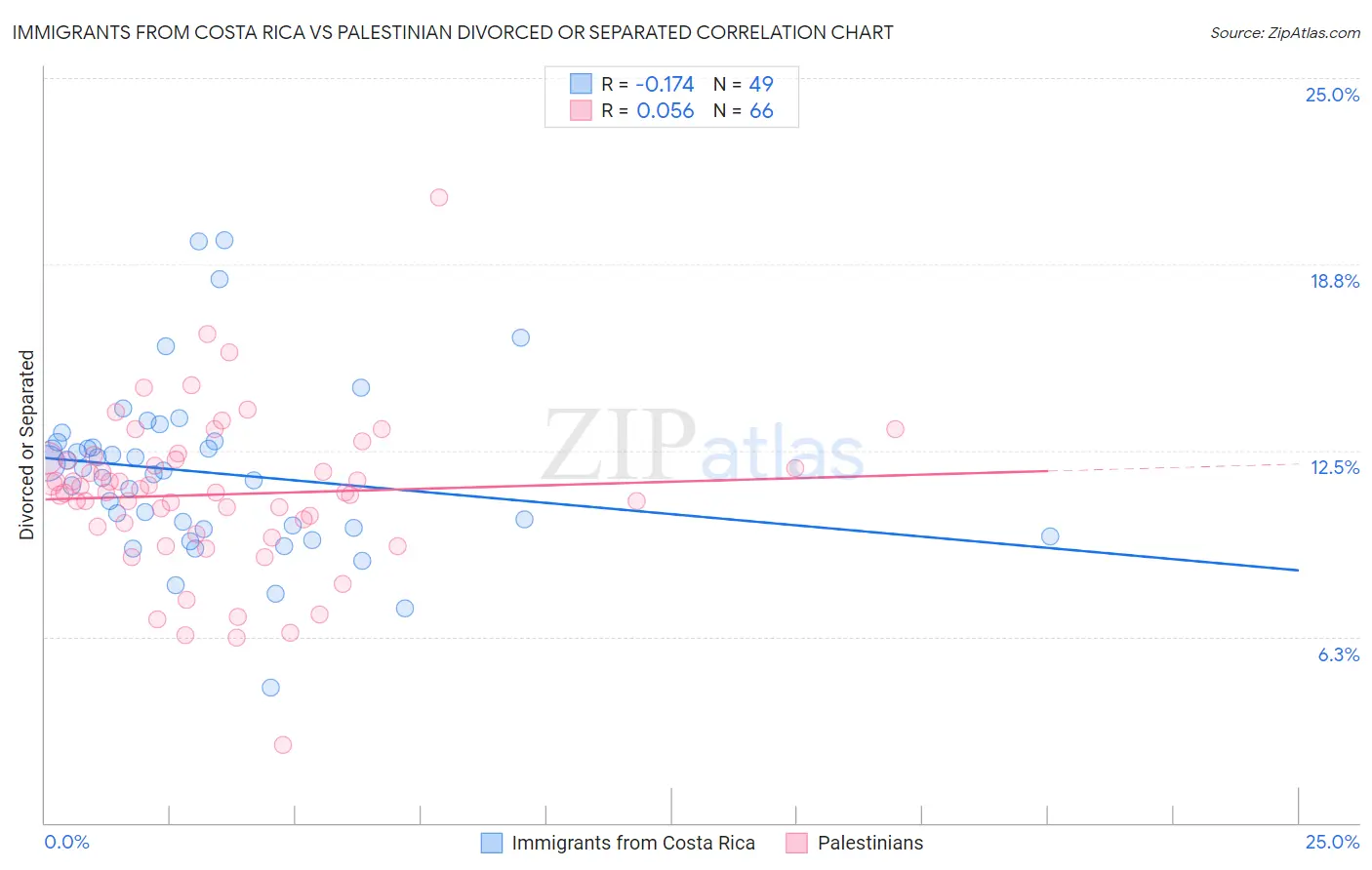 Immigrants from Costa Rica vs Palestinian Divorced or Separated