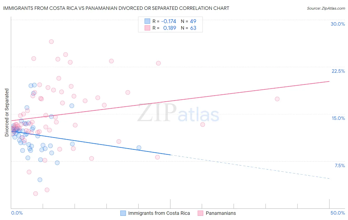 Immigrants from Costa Rica vs Panamanian Divorced or Separated