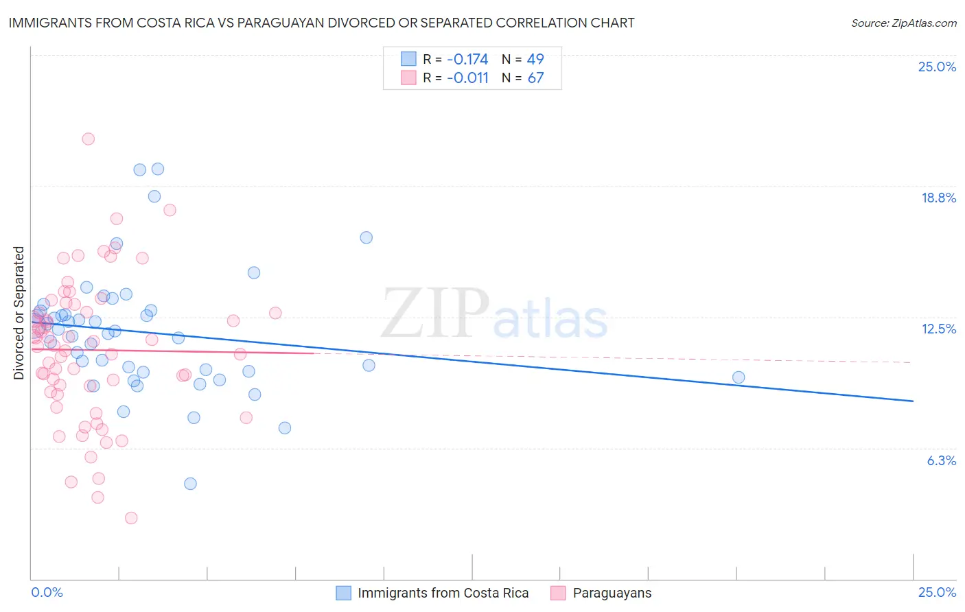 Immigrants from Costa Rica vs Paraguayan Divorced or Separated